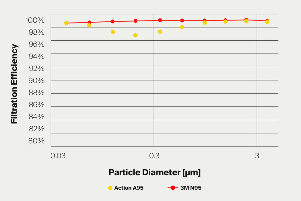 ACAMP A95 Filtration Efficiency